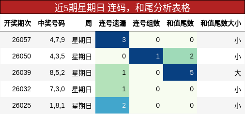 连码分析，和尾分析