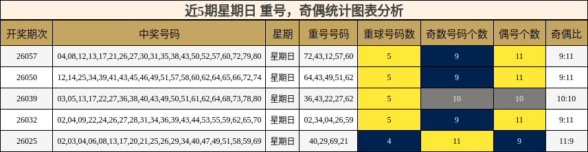 重号分析，奇偶分析