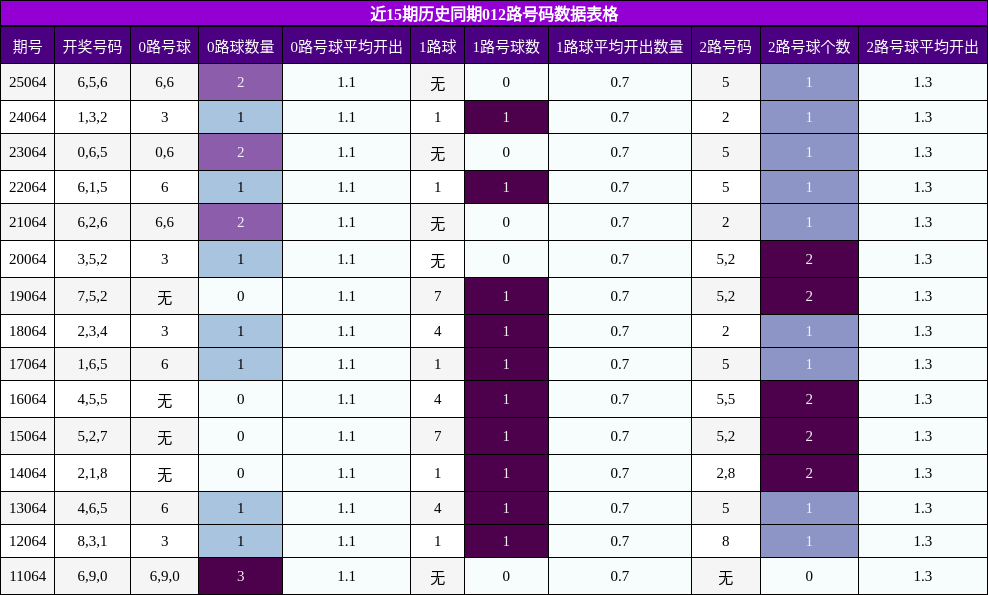 近15期历史同期012路号码数据表格