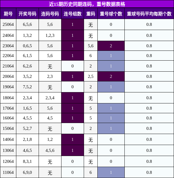 近15期历史同期连码，重号数据表格