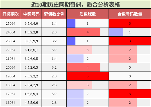 近10期历史同期奇偶，质合分析表格