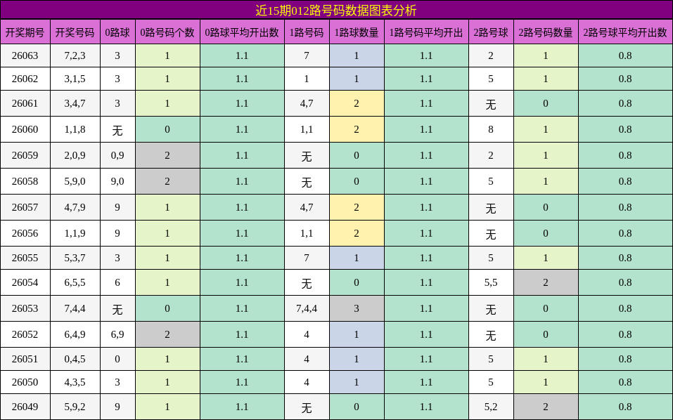 近15期012路号码数据图表分析