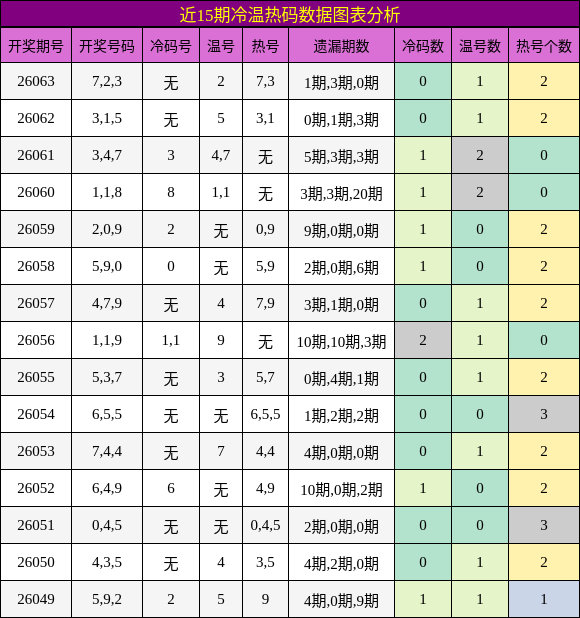 近15期冷温热码数据图表分析