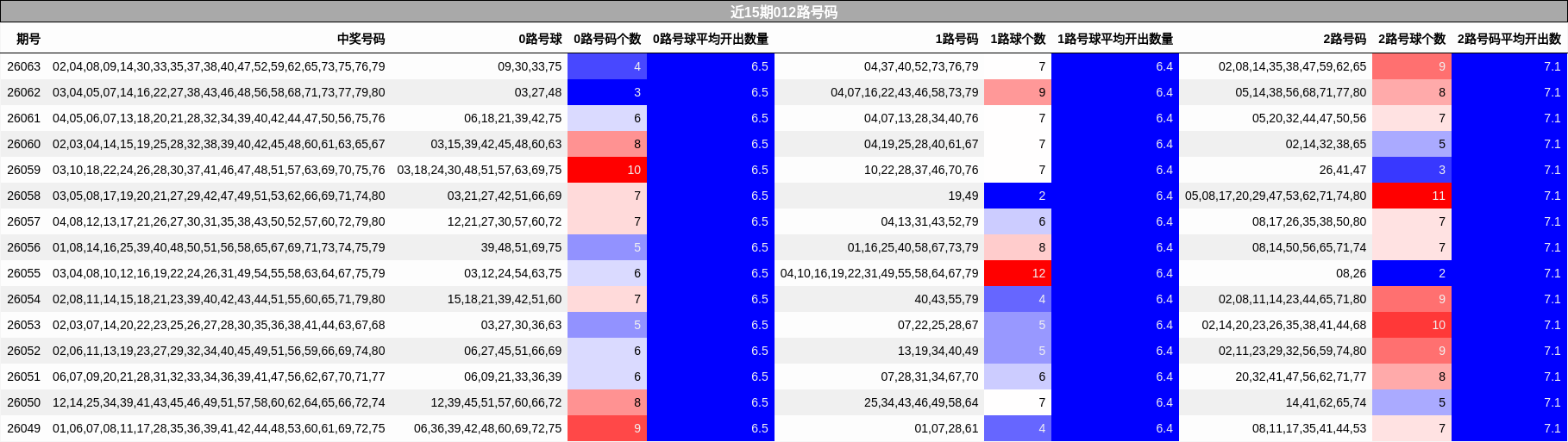 近15期012路号码