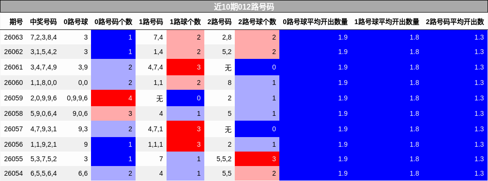近10期012路号码