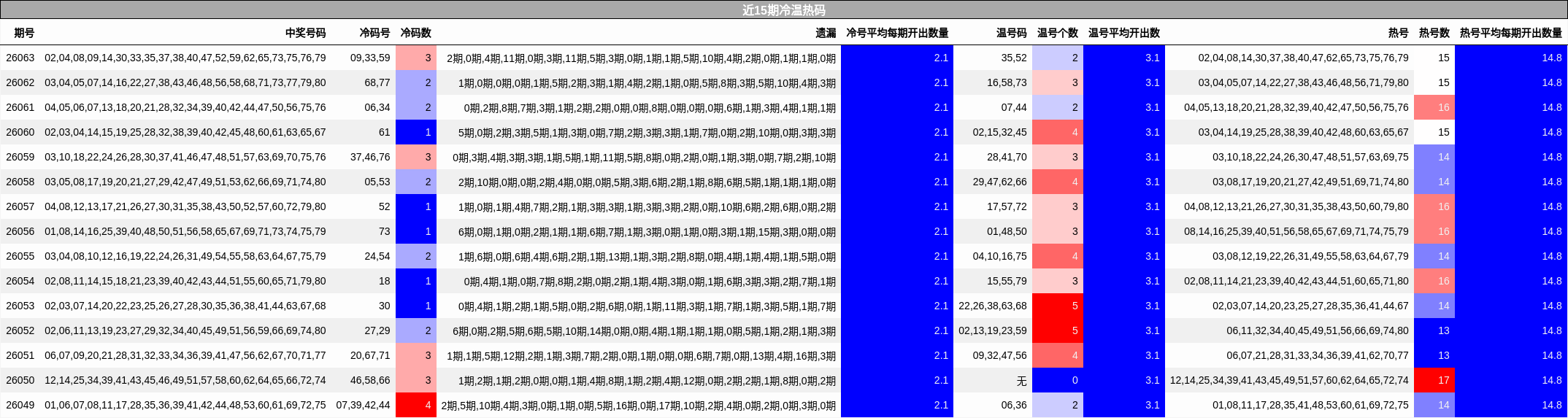 近15期冷温热码