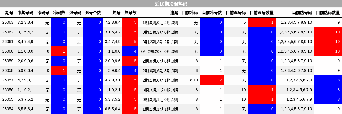 近10期冷温热码