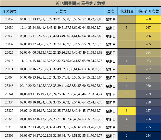 近15期星期日 重号统计数据