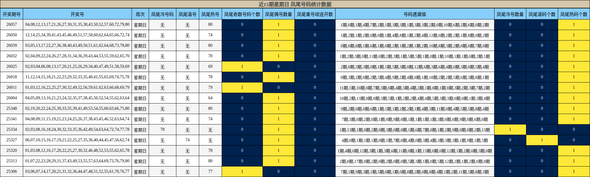 近15期星期日 凤尾号码统计数据
