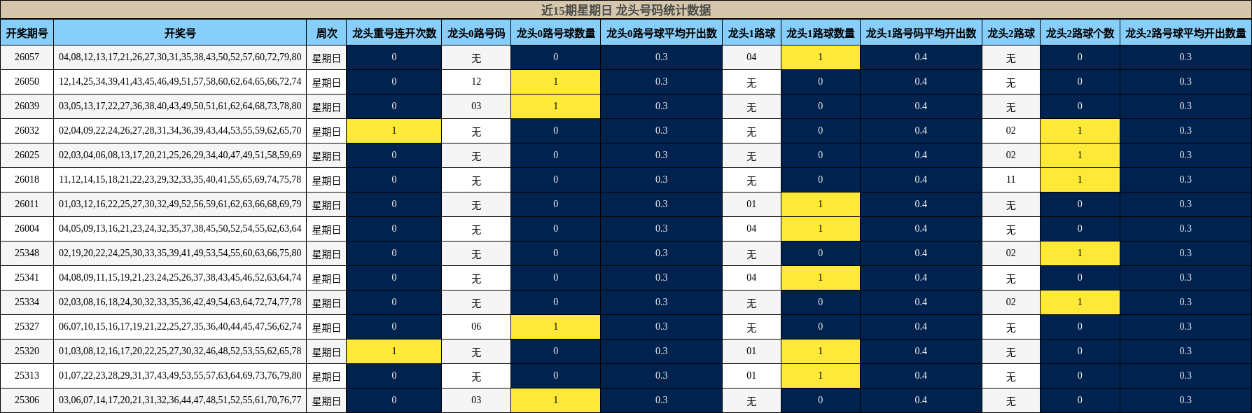 近15期星期日 龙头号码统计数据