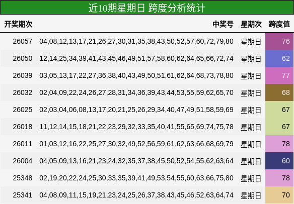近10期星期日 跨度分析统计