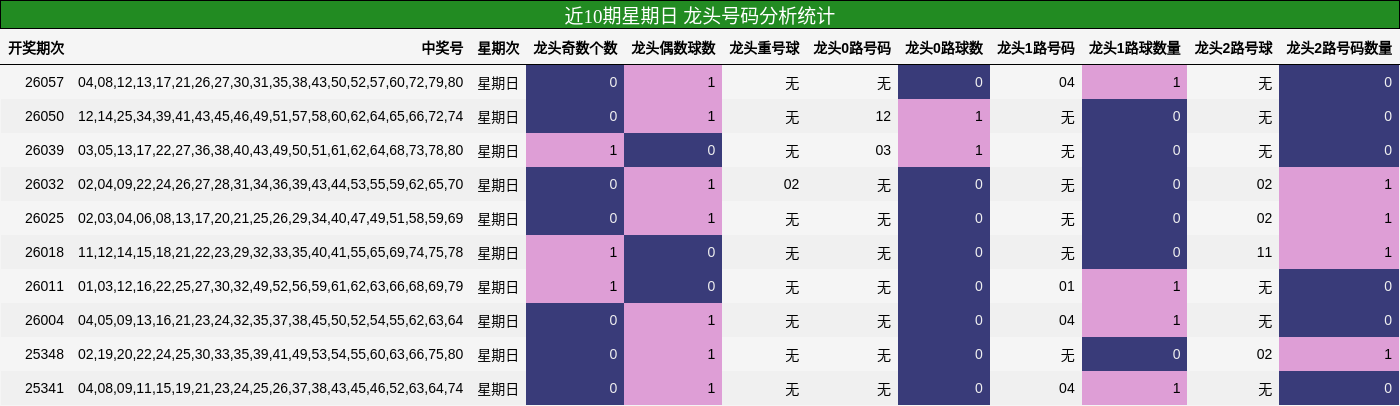 近10期星期日 龙头号码分析统计