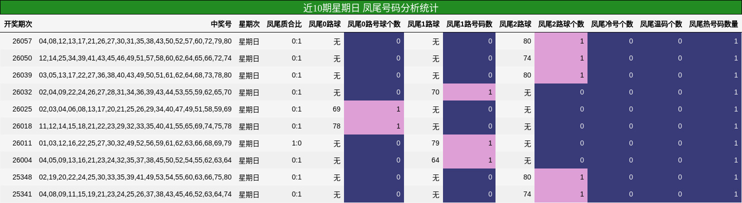 近10期星期日 凤尾号码分析统计