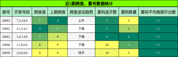 跨度分析，重号分析