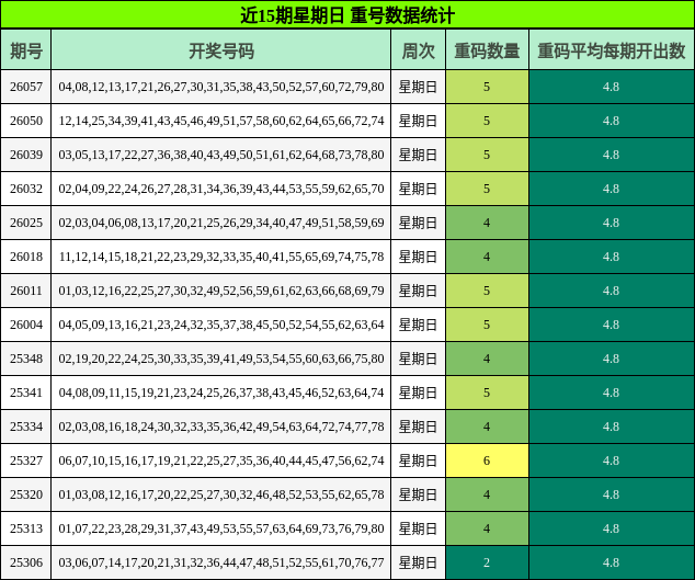 近15期星期日 重号数据统计