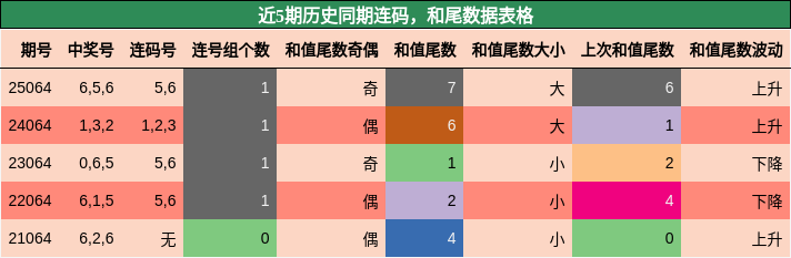 连码分析，和尾分析