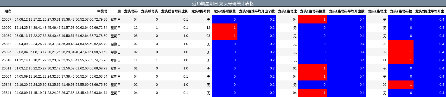 近10期星期日 龙头号码统计表格
