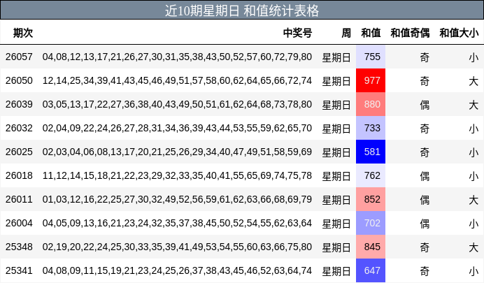 近10期星期日 和值统计表格