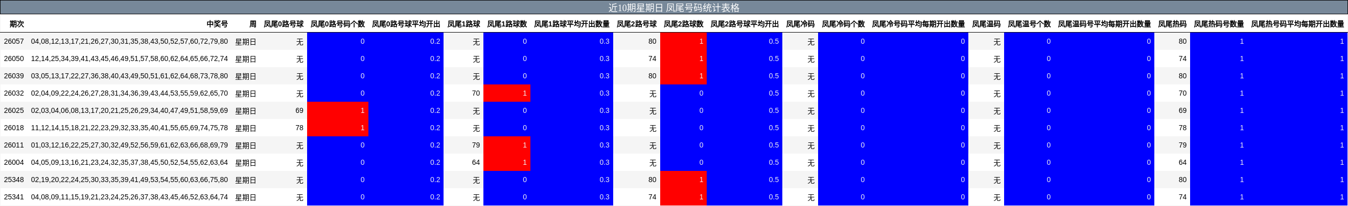 近10期星期日 凤尾号码统计表格