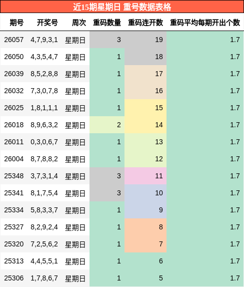 近15期星期日 重号数据表格
