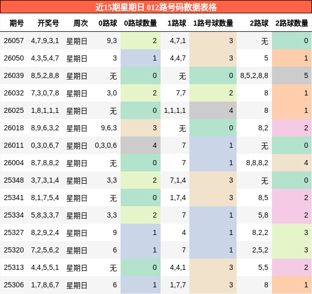 近15期星期日 012路号码数据表格