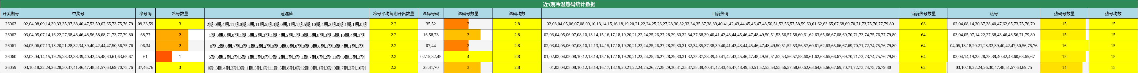 近5期冷温热码统计数据