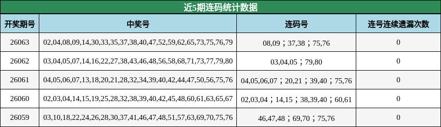 近5期连码统计数据
