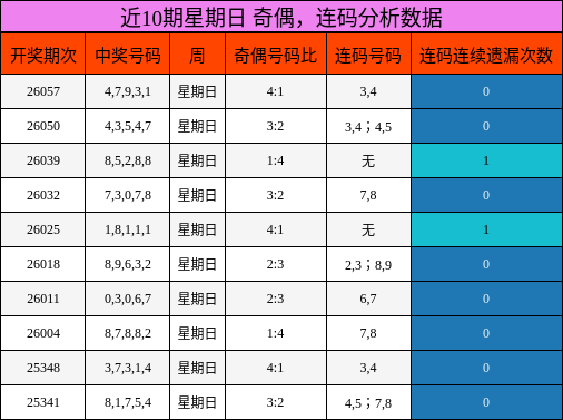 奇偶分析，连码分析