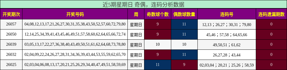 近5期星期日 奇偶，连码分析数据