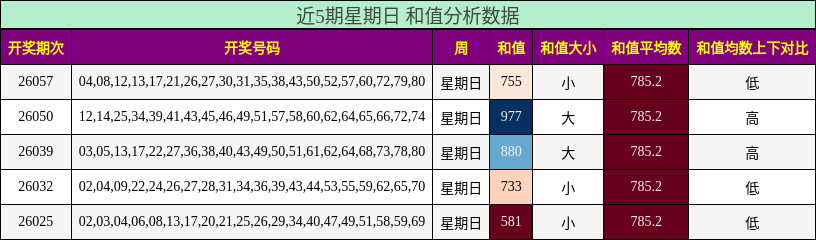 近5期星期日 和值分析数据