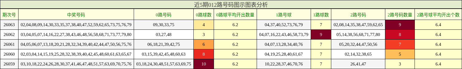近5期012路号码图示图表分析