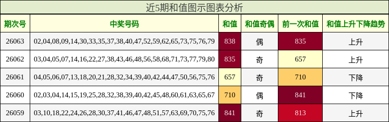 近5期和值图示图表分析