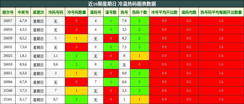 近10期星期日 冷温热码图表数据