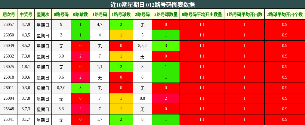 近10期星期日 012路号码图表数据