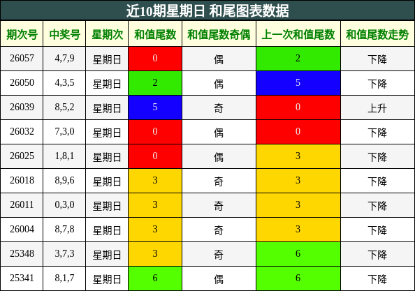 近10期星期日 和尾图表数据