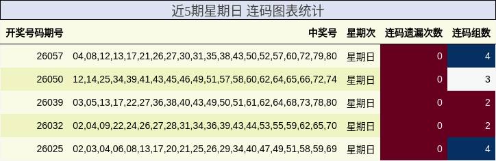 近5期星期日 连码图表统计