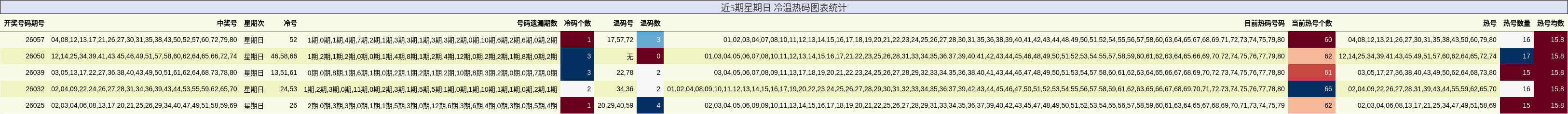 近5期星期日 冷温热码图表统计