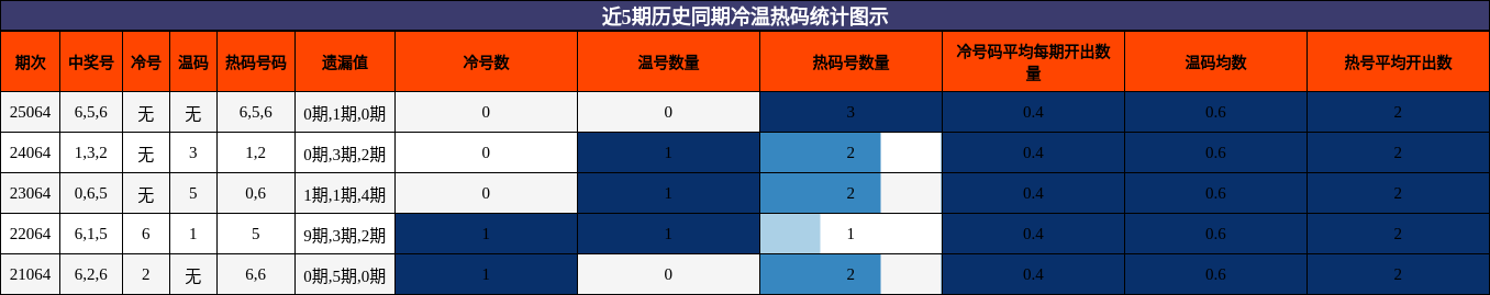 近5期历史同期冷温热码统计图示