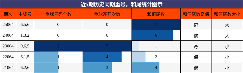 近5期历史同期重号，和尾统计图示