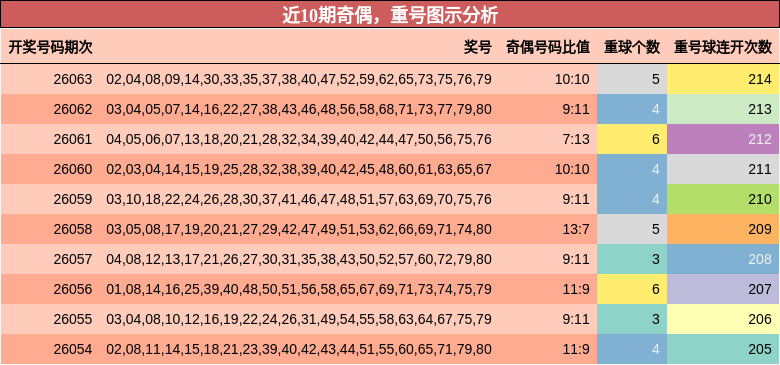 奇偶分析，重号分析