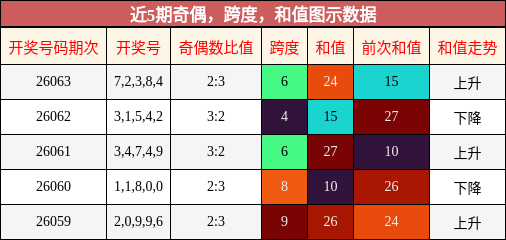奇偶分析，跨度分析，和值分析