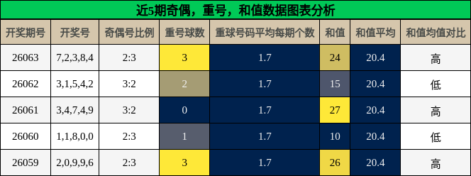 奇偶分析，重号分析，和值分析