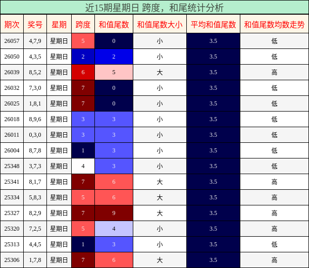 跨度分析，和尾分析