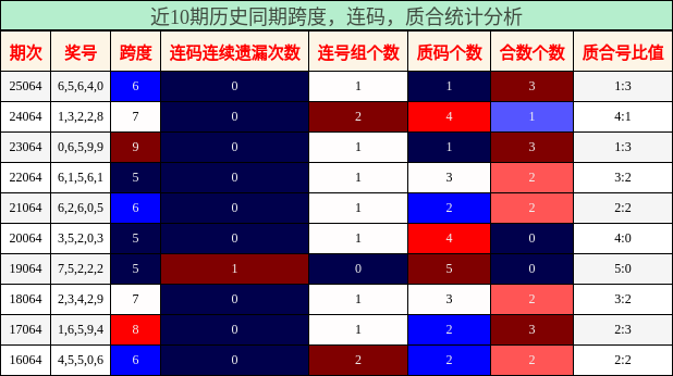 近10期历史同期跨度，连码，质合统计分析