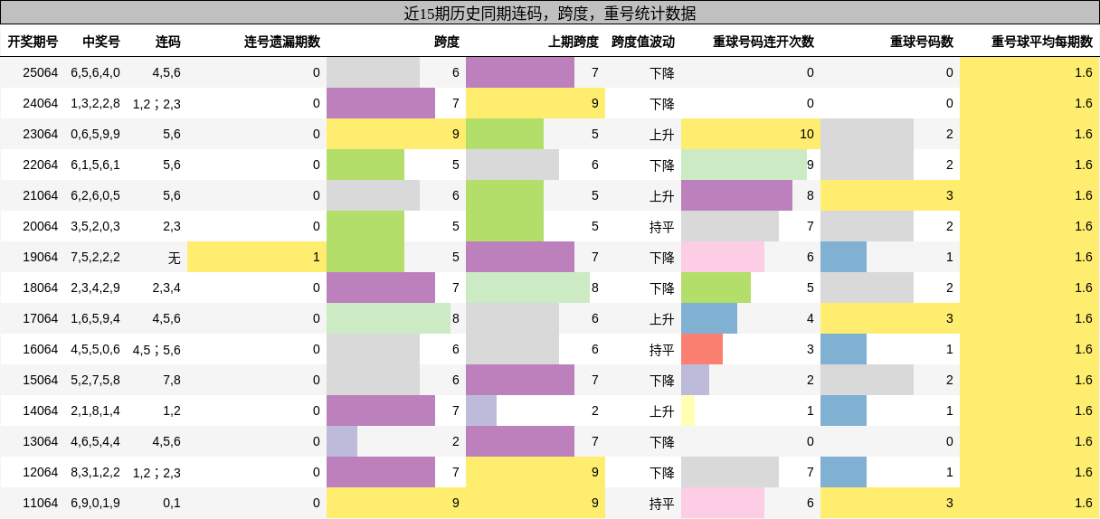 近15期历史同期连码，跨度，重号统计数据