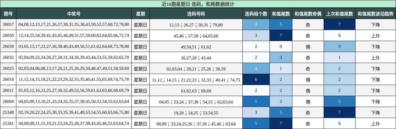 连码分析，和尾分析