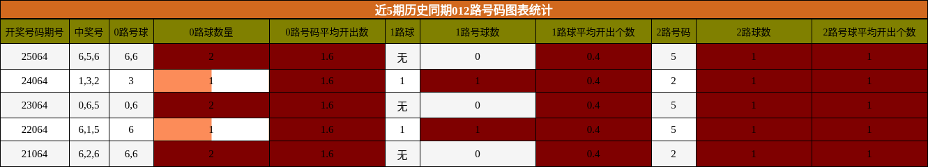 近5期历史同期012路号码图表统计