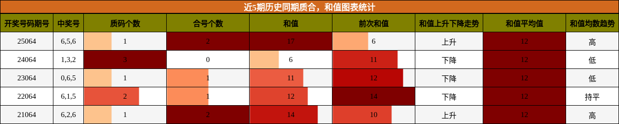 近5期历史同期质合，和值图表统计