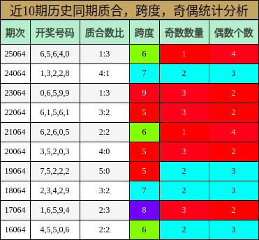 质合分析，跨度分析，奇偶分析
