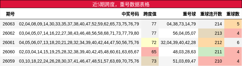 跨度分析，重号分析